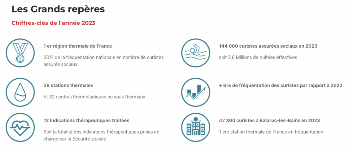 Chiffres clés du thermalisme en Occitanie 2023
